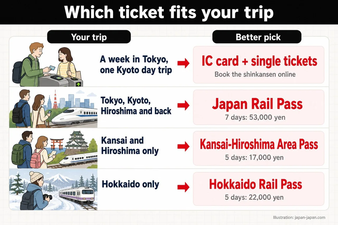 哪種車票適合你的行程：只去一趟一日遊用 IC 卡，長途繞一圈用 Japan Rail Pass，只在一個地區用地區周遊券