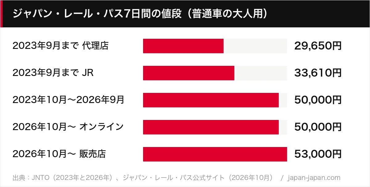 ジャパン・レール・パス7日間の値段(普通車の大人用)