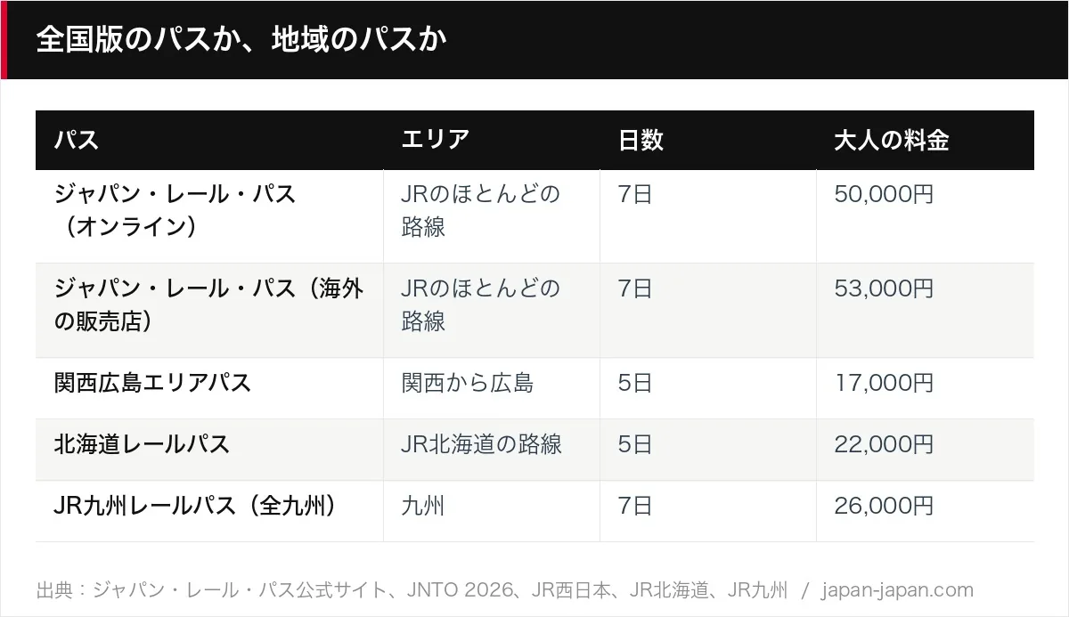 全国版のパスか、地域のパスか