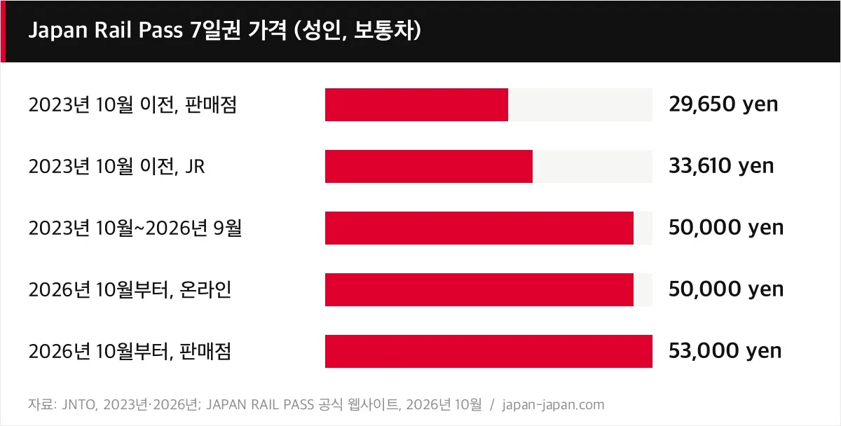 Japan Rail Pass 7일권 가격 (성인, 보통차)