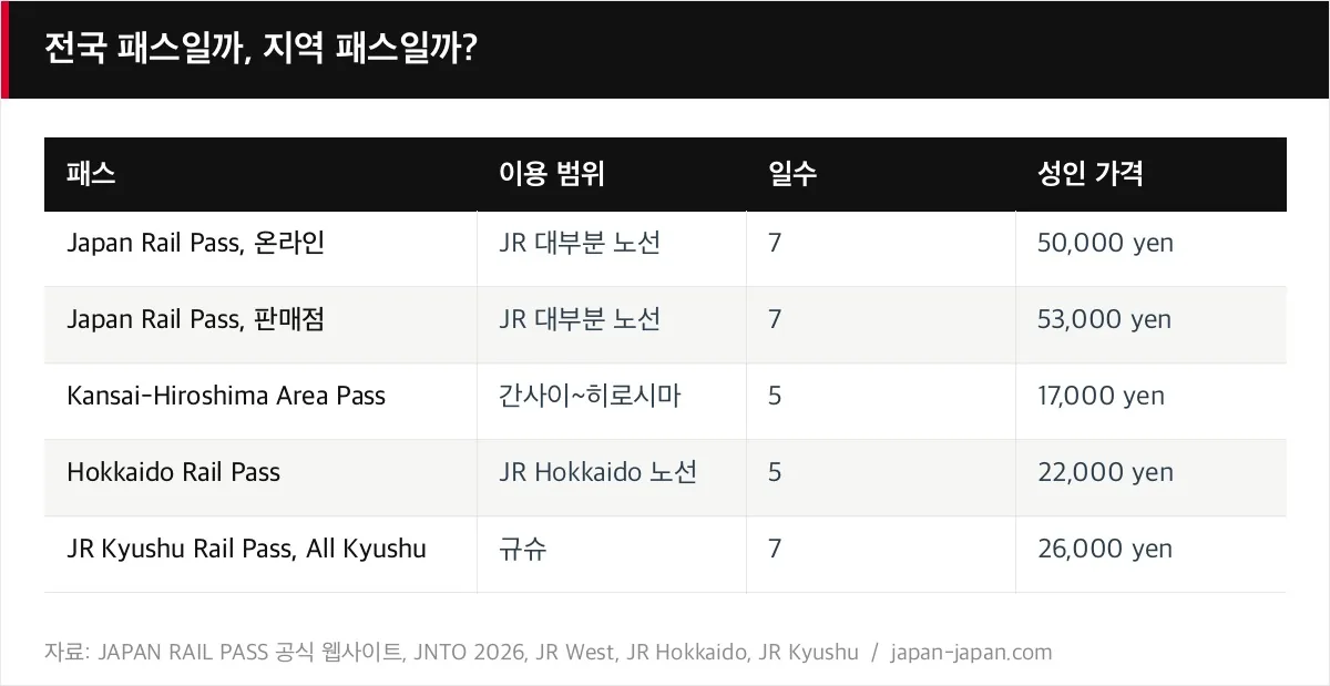 전국 패스일까, 지역 패스일까?