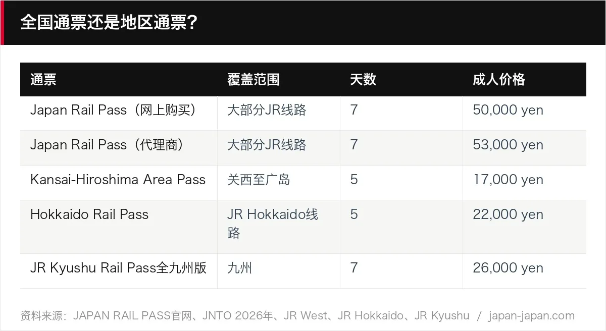 全国通票还是地区通票？