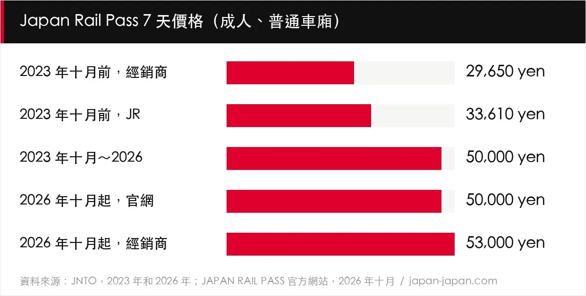 Japan Rail Pass 7 天價格（成人、普通車廂）