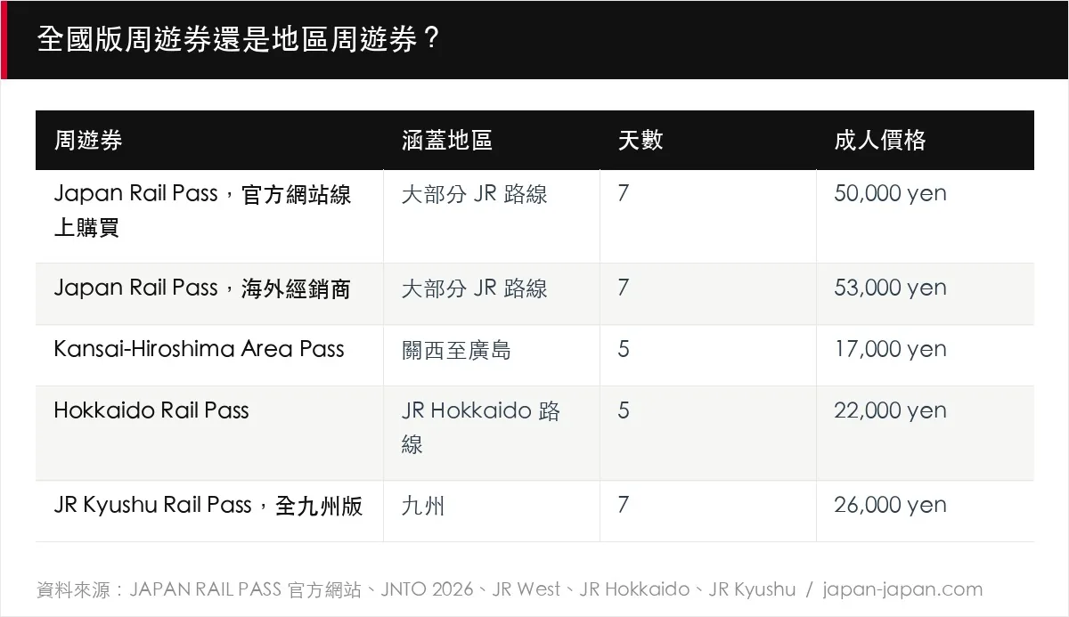 全國版周遊券還是地區周遊券？