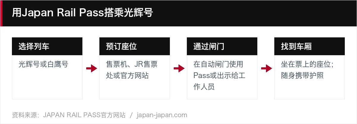 用Japan Rail Pass搭乘光辉号