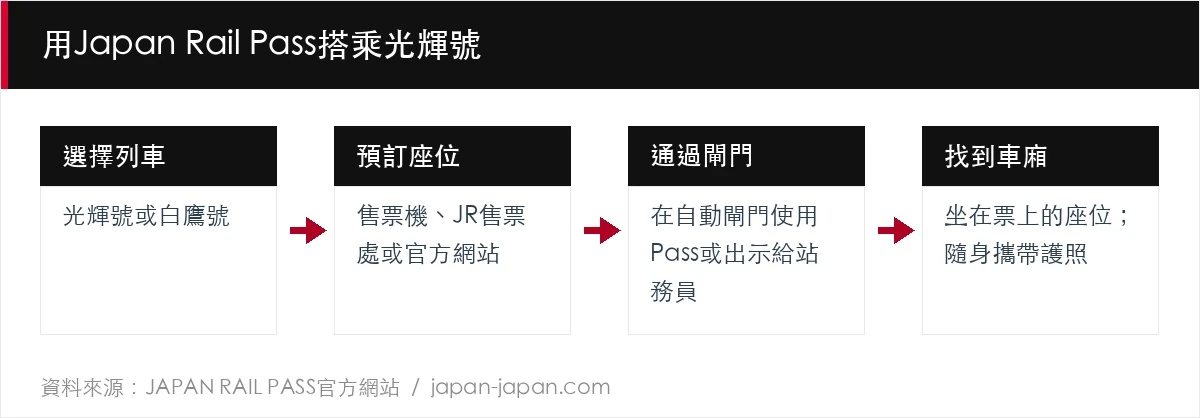 用Japan Rail Pass搭乘光輝號