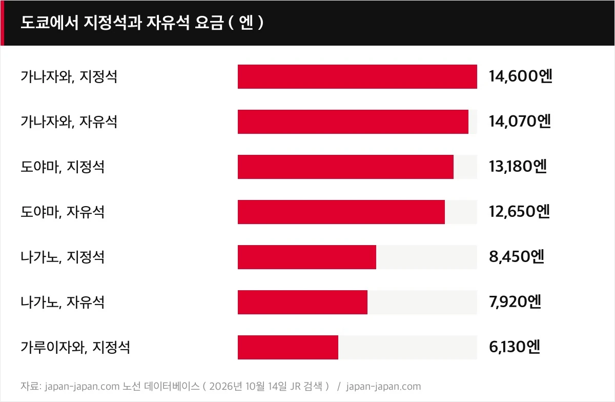 도쿄에서 지정석과 자유석 요금（엔）