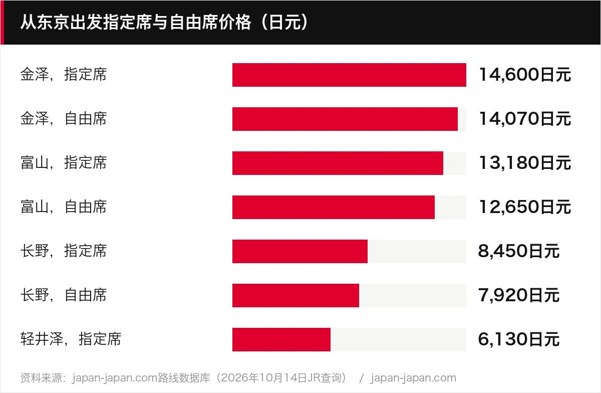 从东京出发指定席与自由席价格（日元）