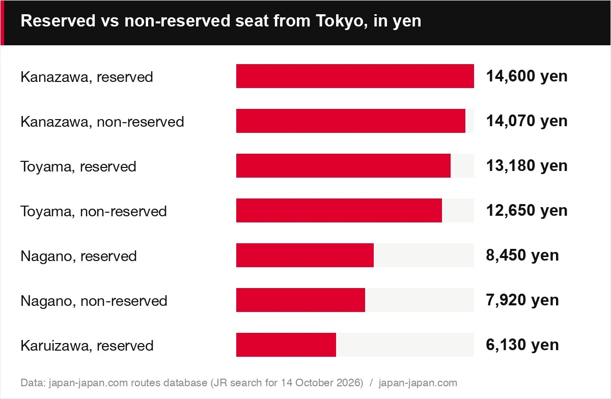 Reserved vs non-reserved seat from Tokyo, in yen