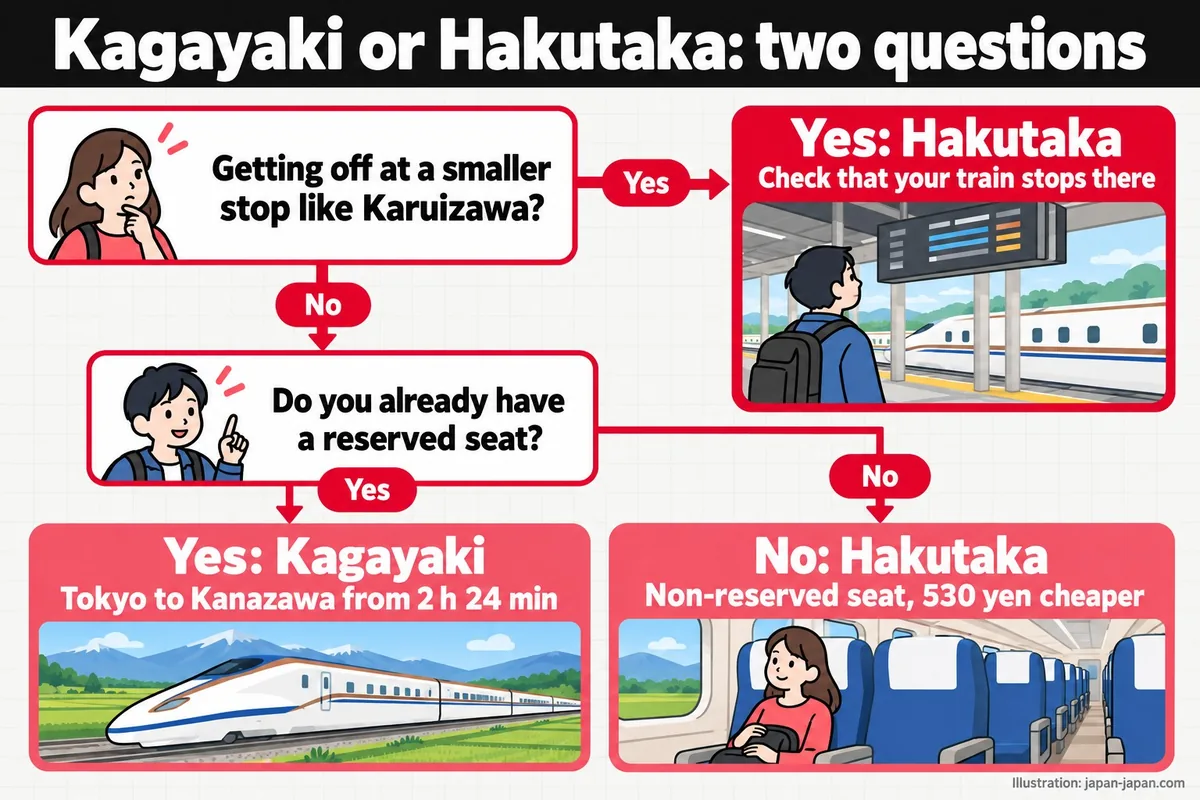 Kagayaki or Hakutaka: two questions. Getting off at a smaller stop like Karuizawa? Do you already have a reserved seat? Yes