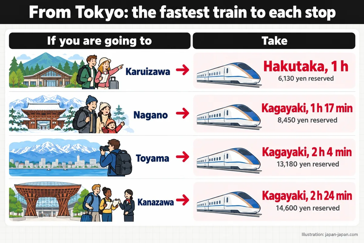 From Tokyo: the fastest train to each stop. If you are going to. Take. Karuizawa. Hakutaka, 1 h. 6,130 yen reserved. Nagano.