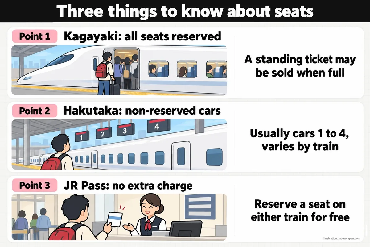 Three things to know about seats. Point 1. Kagayaki: all seats reserved. A standing ticket may be sold when full. Point 2.