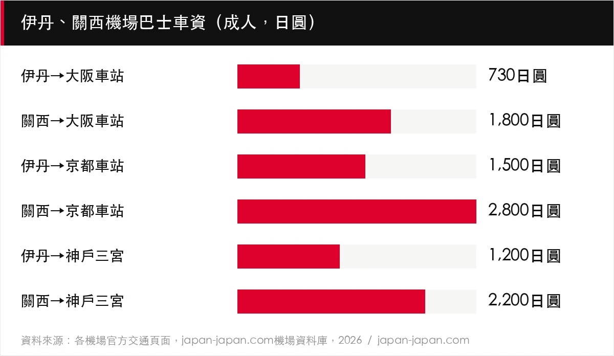伊丹、關西機場巴士車資（成人，日圓）