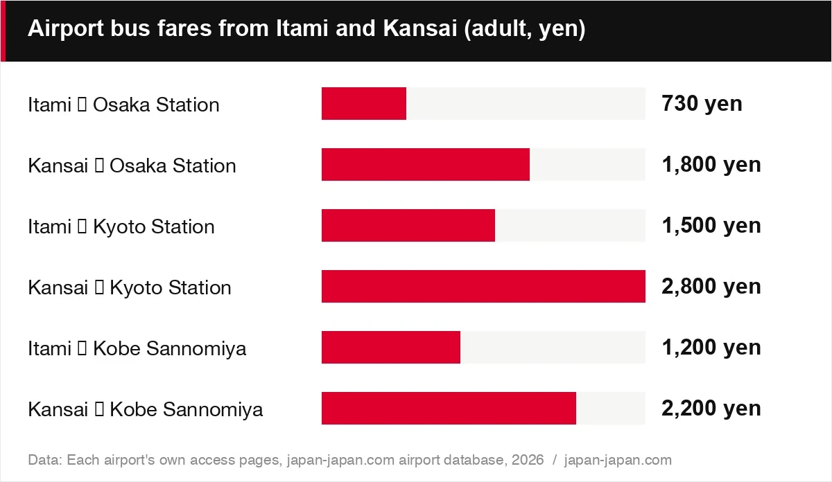 Airport bus fares from Itami and Kansai (adult, yen)