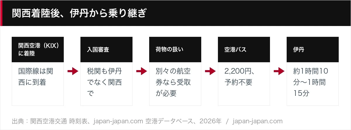 関西空港に着き、伊丹空港から乗り継ぐ