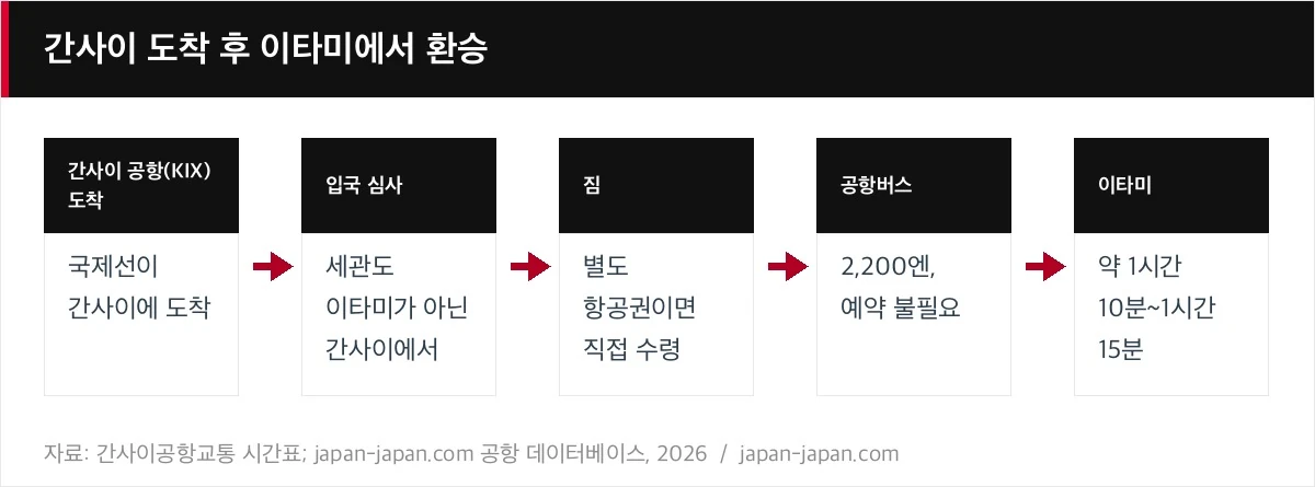 간사이 도착 후 이타미에서 환승