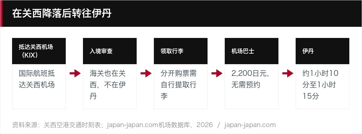 在关西降落后转往伊丹