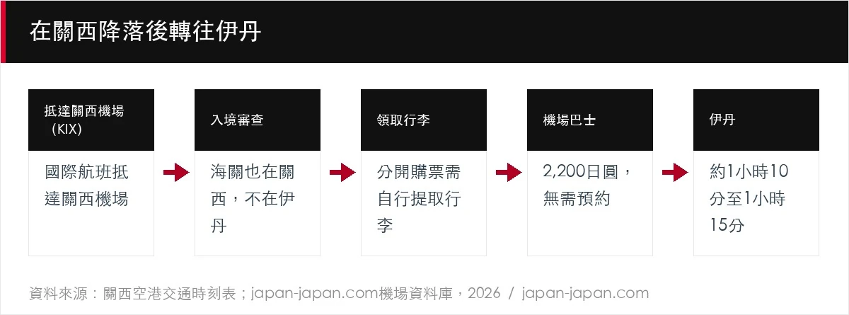 在關西降落後轉往伊丹