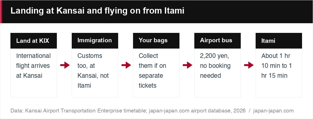 Landing at Kansai and flying on from Itami