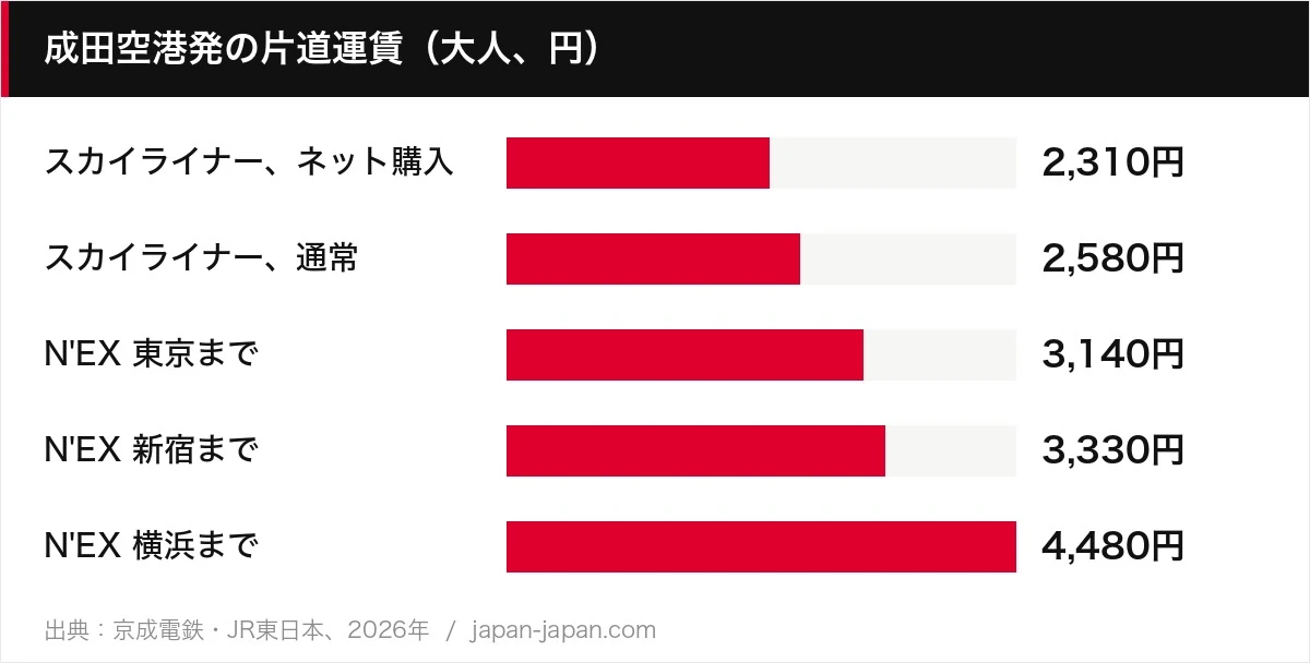 成田空港発の片道運賃（大人、円）