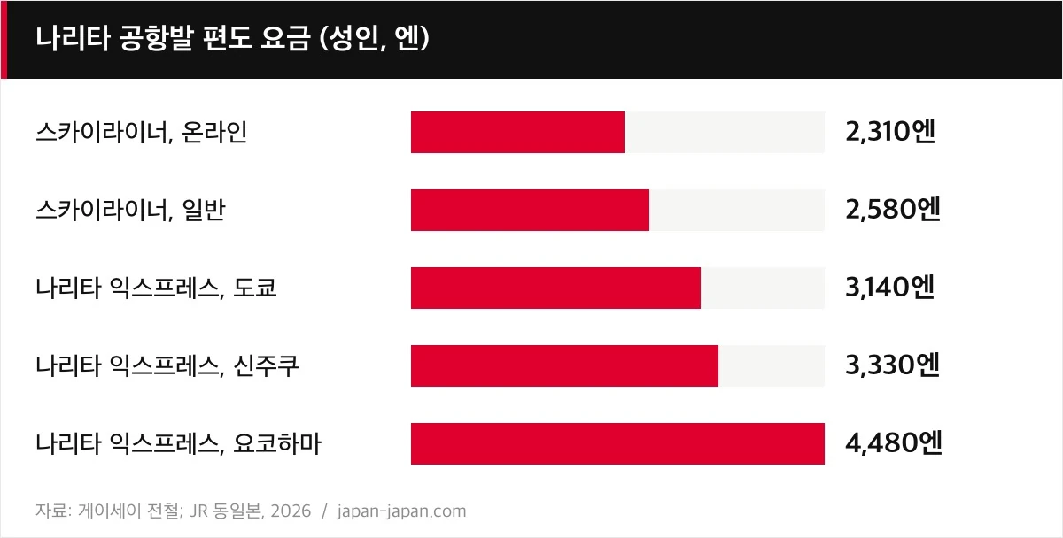 나리타 공항발 편도 요금 (성인, 엔)