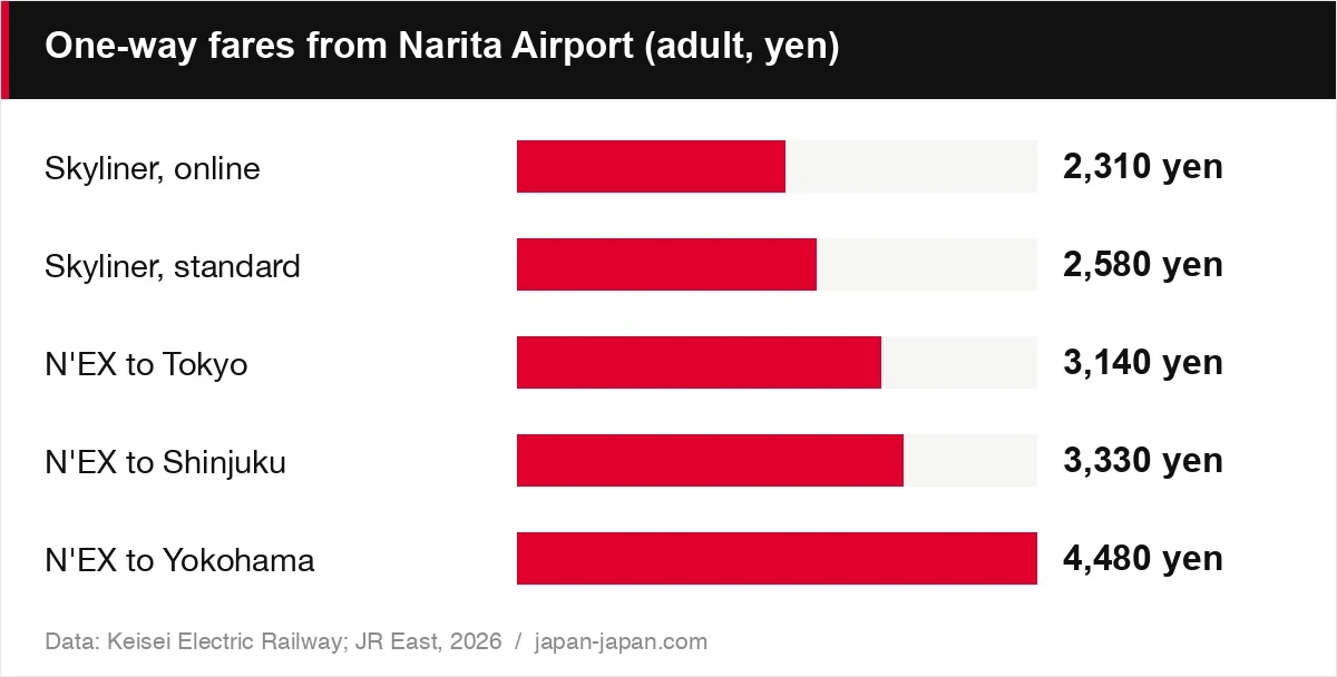 One-way fares from Narita Airport (adult, yen)
