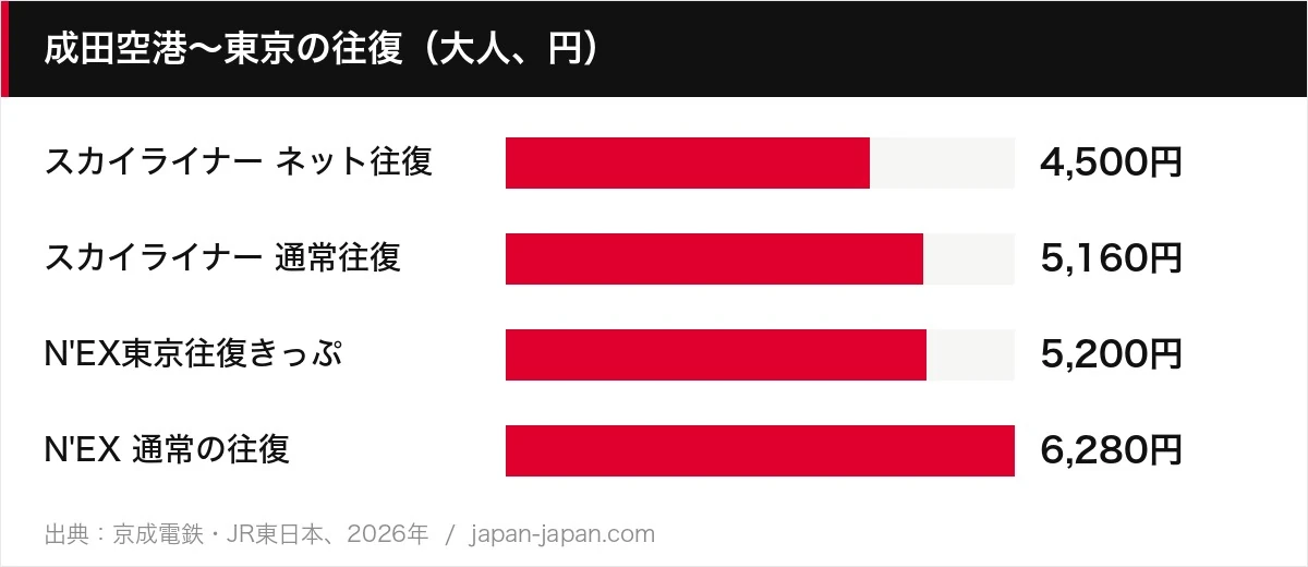 成田空港〜東京の往復（大人、円）