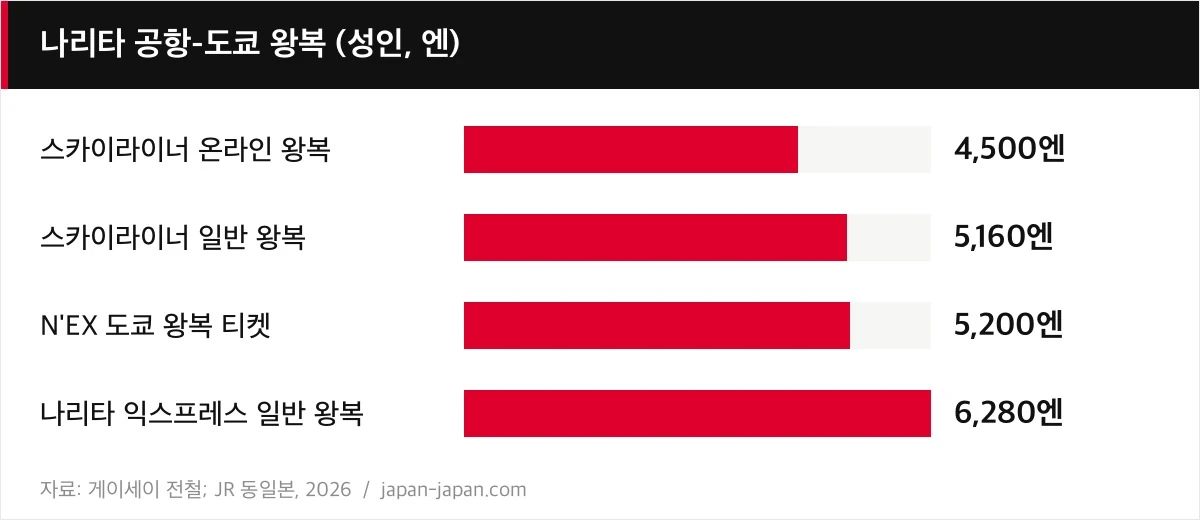 나리타 공항-도쿄 왕복 (성인, 엔)