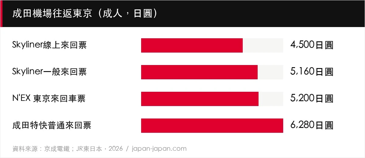 成田機場往返東京（成人，日圓）