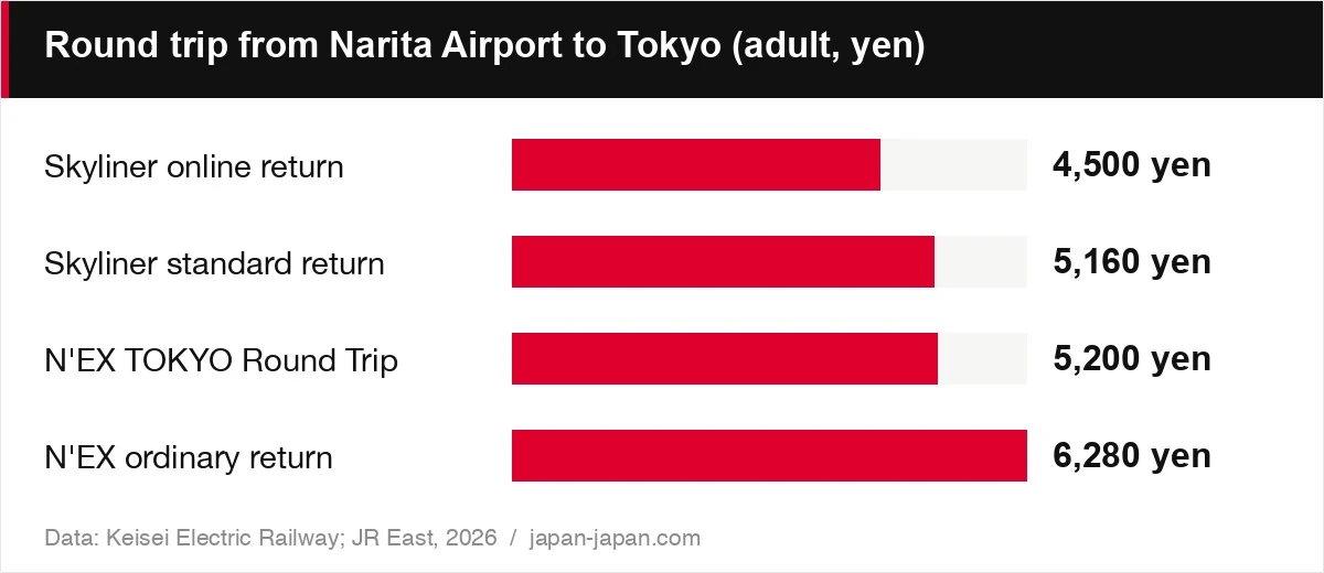 Round trip from Narita Airport to Tokyo (adult, yen)