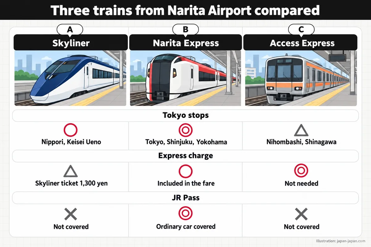 Three trains from Narita Airport compared. A. Skyliner. B. Narita Express. C. Access Express. Tokyo stops.