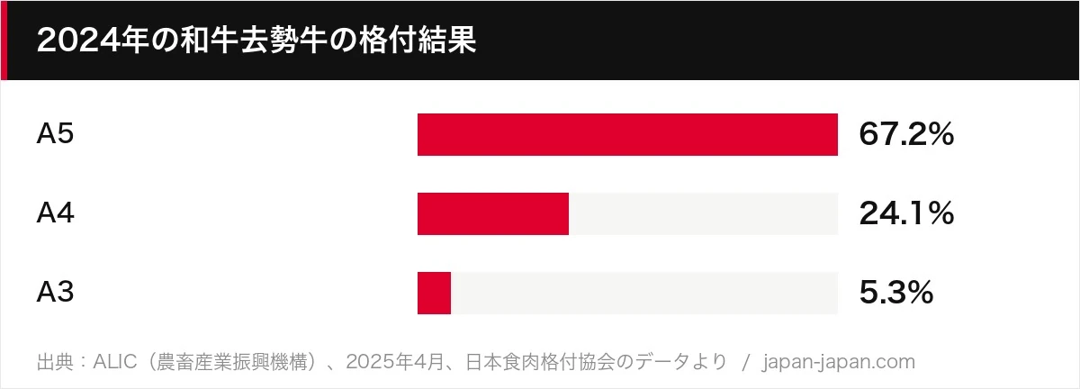 2024年の和牛去勢牛の格付結果