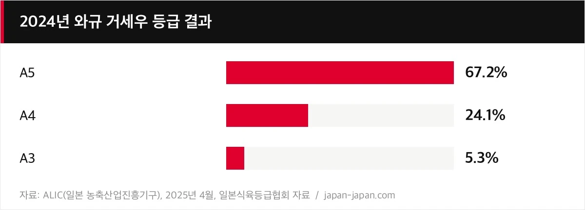 2024년 와규 거세우 등급 결과