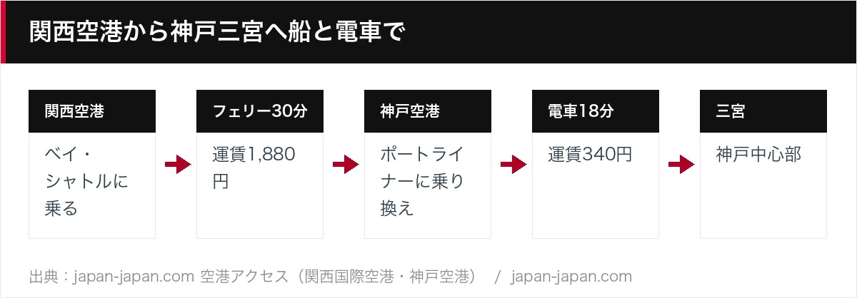 関西空港から神戸三宮へ船と電車で