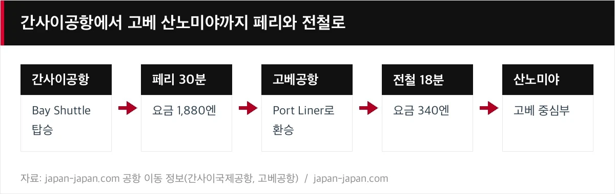간사이공항에서 고베 산노미야까지 페리와 전철로