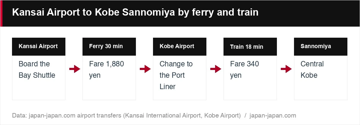 Kansai Airport to Kobe Sannomiya by ferry and train