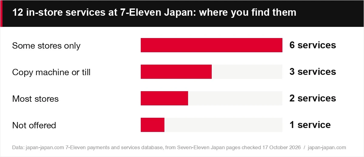 12 in-store services at 7-Eleven Japan: where you find them