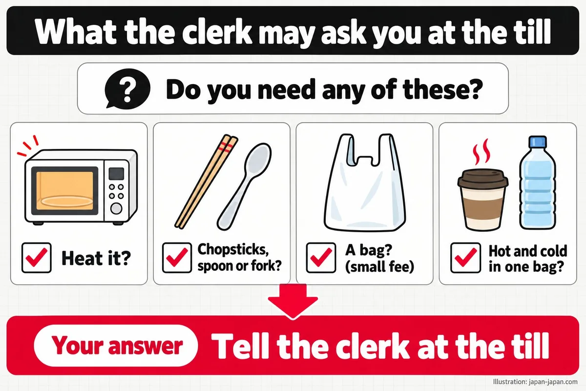 What the clerk may ask you at the till. Do you need any of these? Heat it? Chopsticks, spoon or fork? A bag? (small fee).