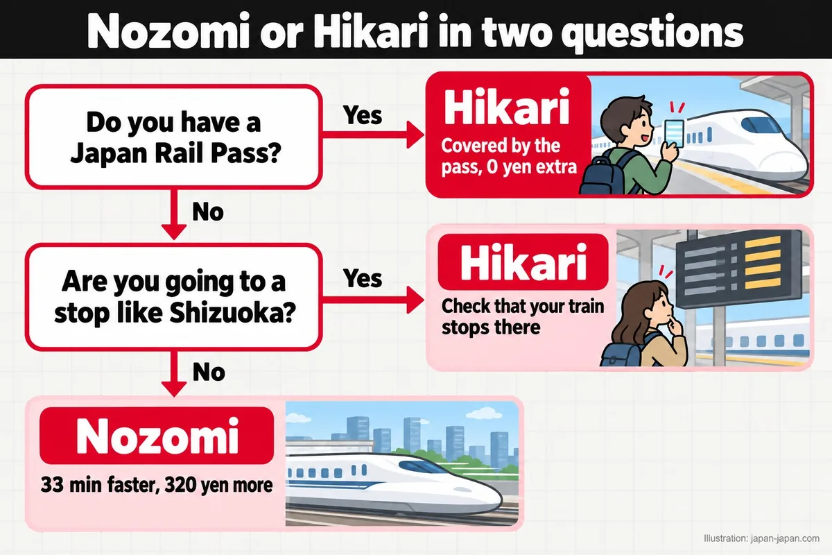 Flowchart: with a Japan Rail Pass, take the Hikari; going to a stop like Shizuoka, check your Hikari; otherwise the Nozomi.