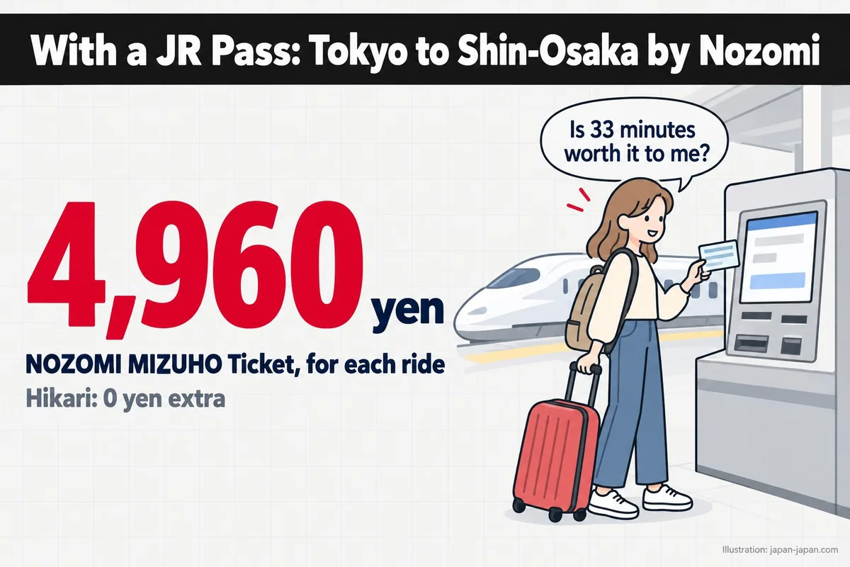 With a Japan Rail Pass, the Nozomi from Tokyo to Shin-Osaka needs a 4,960 yen NOZOMI MIZUHO Ticket per ride; Hikari 0 yen.