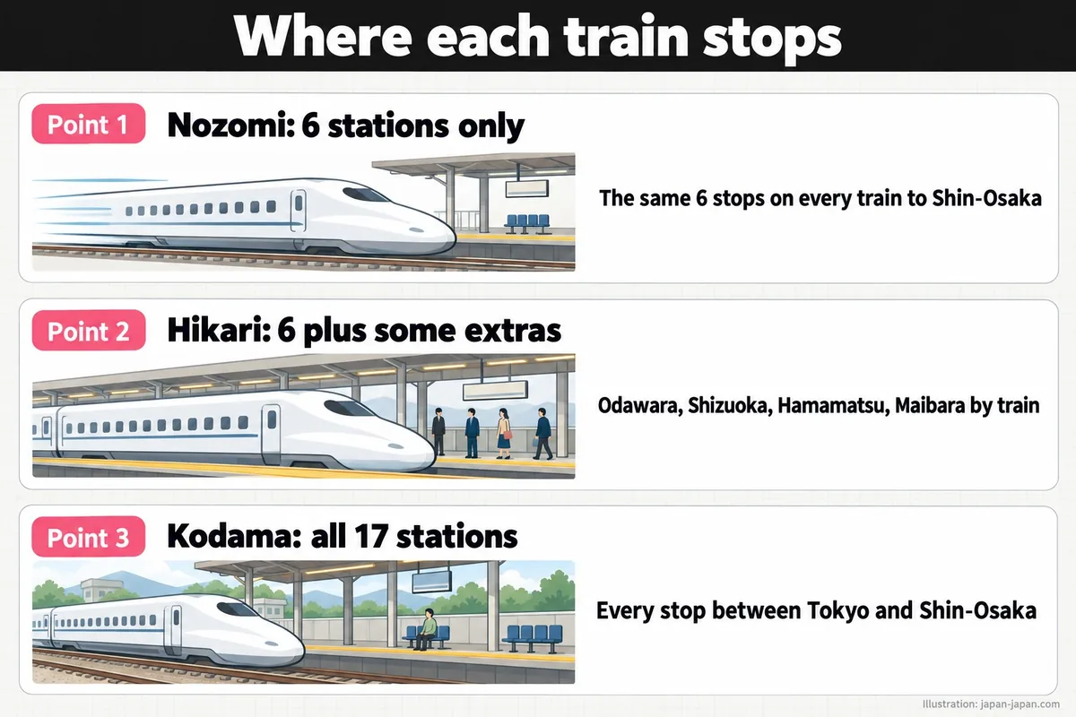 Where each train stops: Nozomi at 6 stations only, Hikari at those 6 plus some extras, Kodama at all 17 stations.