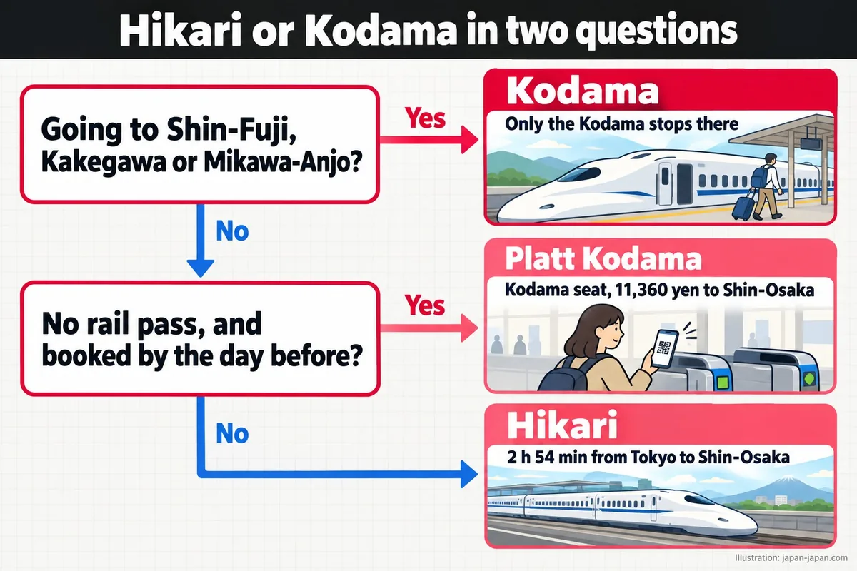 Flowchart: to Shin-Fuji, Kakegawa or Mikawa-Anjo, take the Kodama; no pass and booked ahead, Platt Kodama; else Hikari.