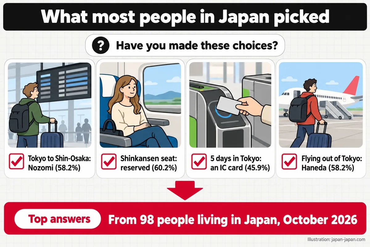 Checklist of top answers from 98 people in Japan: Nozomi 58.2%, reserved seat 60.2%, IC card 45.9%, Haneda 58.2%