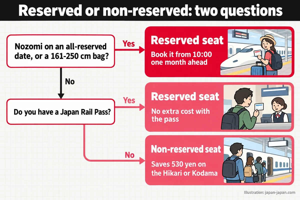 Flowchart: a Nozomi on an all-reserved date, a 161-250 cm bag or a Japan Rail Pass means a reserved seat; else non-reserved.