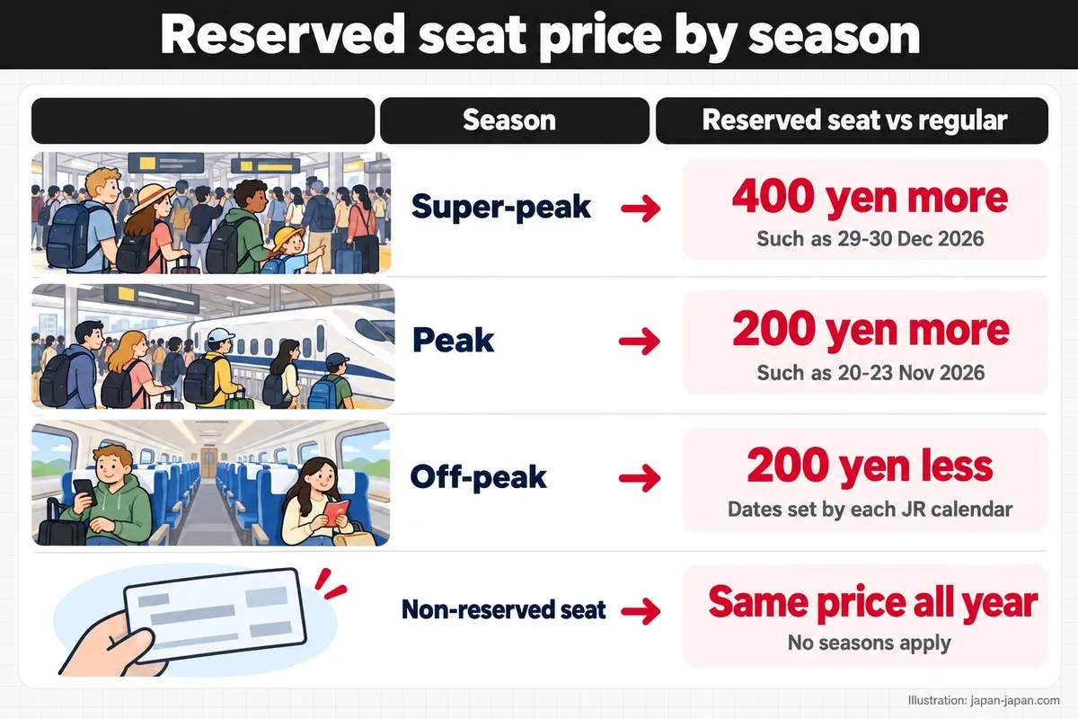 Reserved seat price by season: 400 yen more on super-peak days, 200 yen more on peak days, 200 yen less on off-peak days.