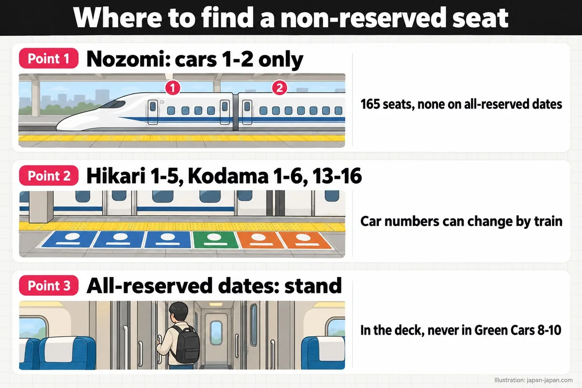 Non-reserved cars: Nozomi cars 1-2, Hikari 1-5, Kodama 1-6 and 13-16; on all-reserved dates you stand in the deck.