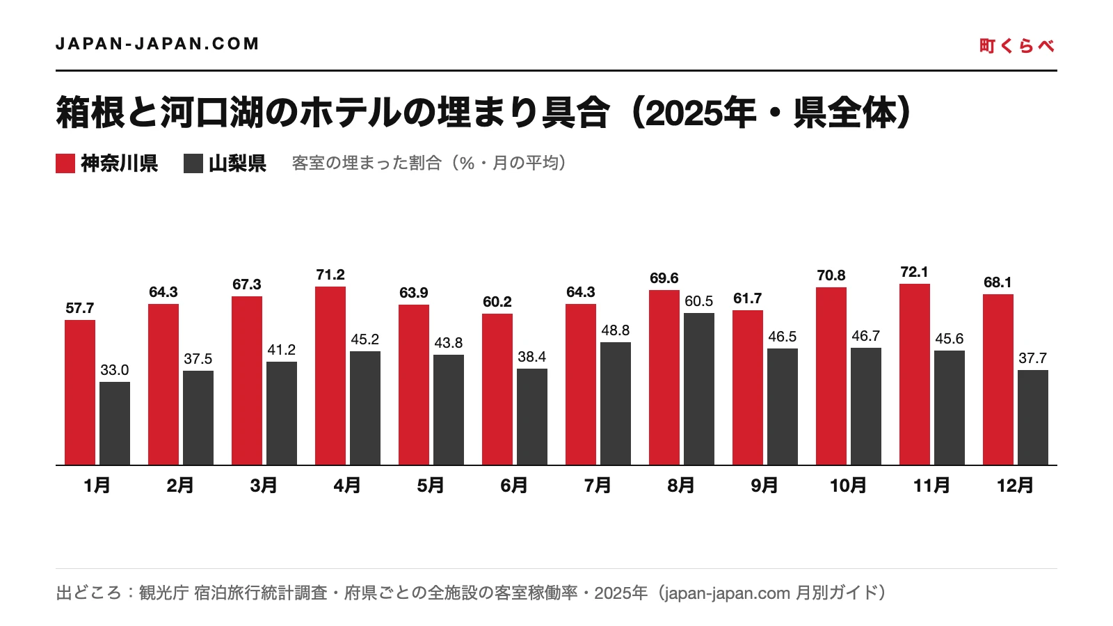 2025年の月別ホテル稼働率の棒グラフ：神奈川県が12か月すべてで山梨県より高い