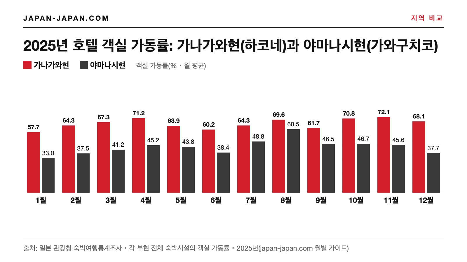 2025년 월별 호텔 객실 가동률 막대그래프: 12개월 내내 가나가와현이 야마나시현보다 높음