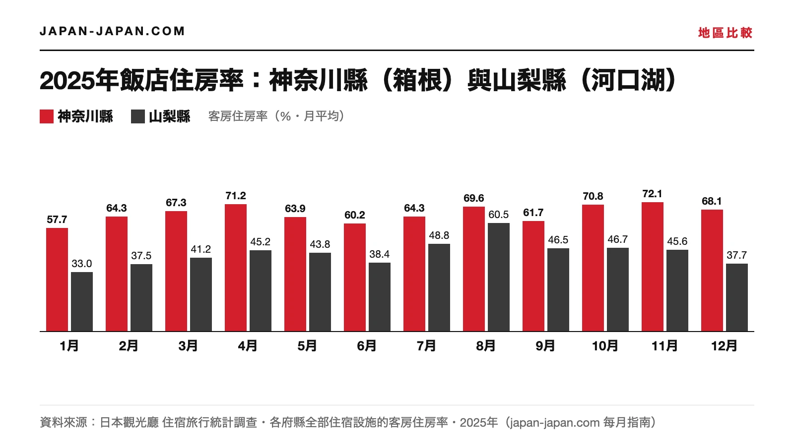 2025年各月飯店客房住房率長條圖：12個月中神奈川縣都比山梨縣住得更滿