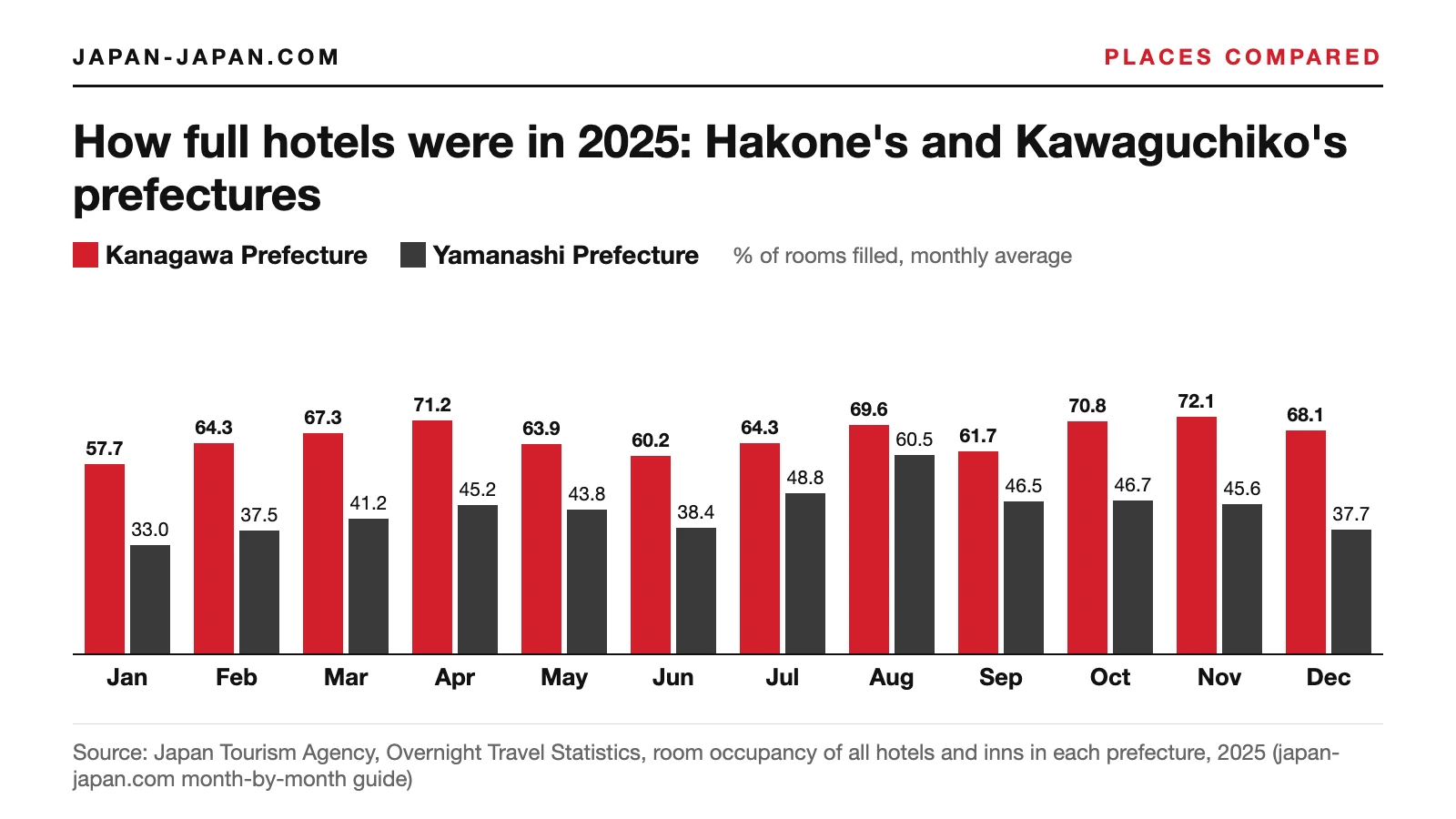 Bar chart of hotel room occupancy by month in 2025: Kanagawa Prefecture fuller than Yamanashi Prefecture in all 12 months